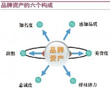如何有效的品牌命名