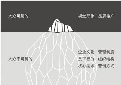 创新从品牌命名开始