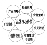 品牌核心价值定位