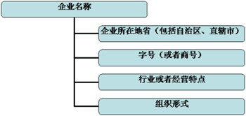 新注册公司取名办法