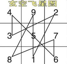 玄空环境分析的十大要点