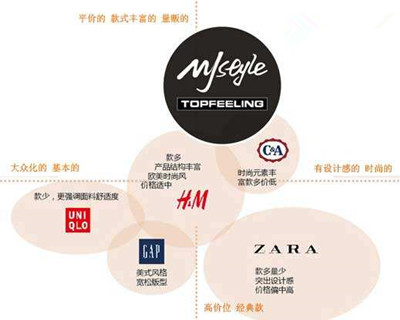 服装品牌定位策略