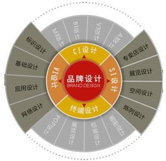 企业品牌再设计的原因后果