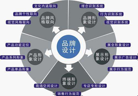 品牌命名策划的流程及策略